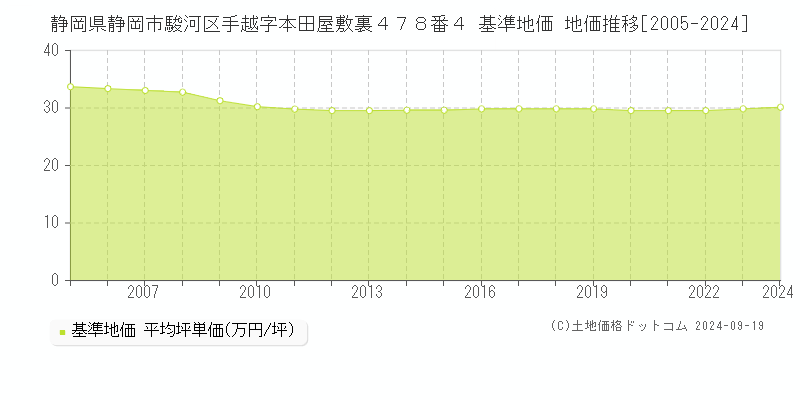 静岡県静岡市駿河区手越字本田屋敷裏４７８番４ 基準地価 地価推移[2005-2024]