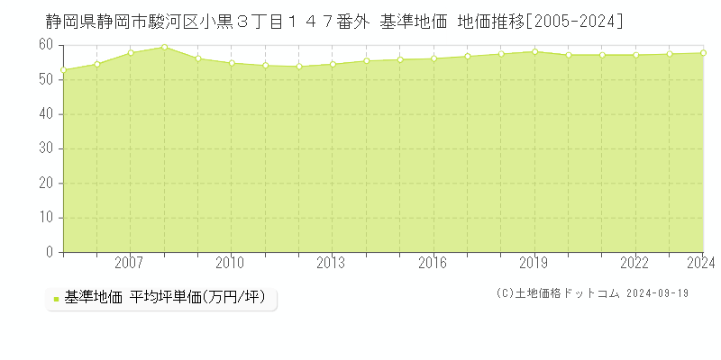 静岡県静岡市駿河区小黒３丁目１４７番外 基準地価 地価推移[2005-2024]