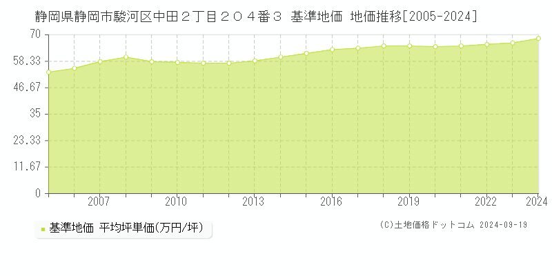 静岡県静岡市駿河区中田２丁目２０４番３ 基準地価 地価推移[2005-2024]