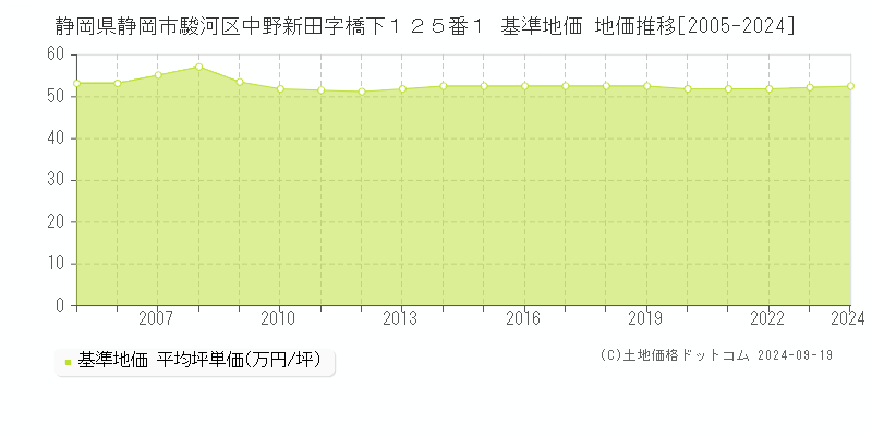 静岡県静岡市駿河区中野新田字橋下１２５番１ 基準地価 地価推移[2005-2024]