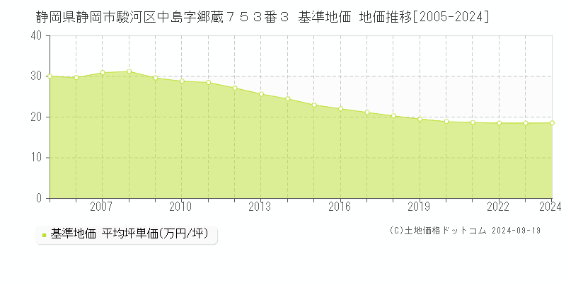 静岡県静岡市駿河区中島字郷蔵７５３番３ 基準地価 地価推移[2005-2024]