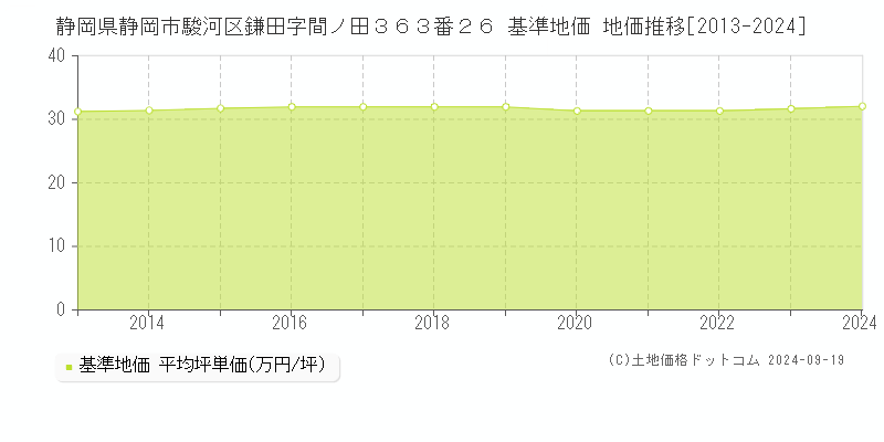 静岡県静岡市駿河区鎌田字間ノ田３６３番２６ 基準地価 地価推移[2013-2024]