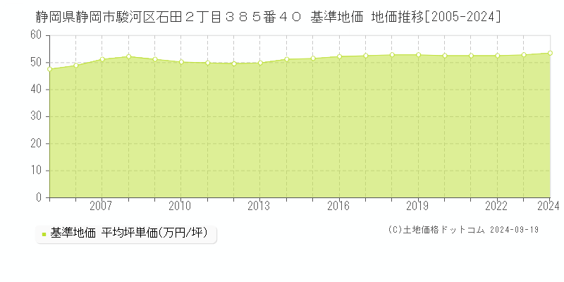 静岡県静岡市駿河区石田２丁目３８５番４０ 基準地価 地価推移[2005-2024]