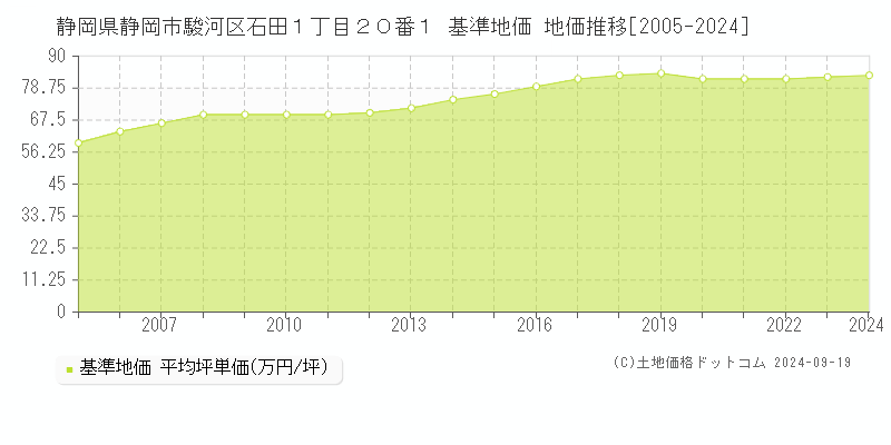 静岡県静岡市駿河区石田１丁目２０番１ 基準地価 地価推移[2005-2024]