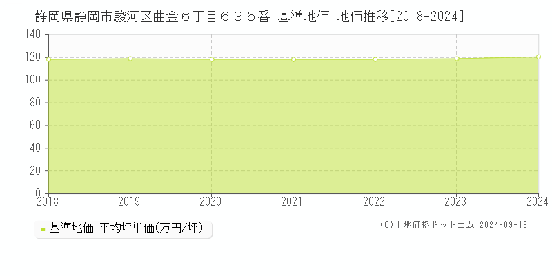 静岡県静岡市駿河区曲金６丁目６３５番 基準地価 地価推移[2018-2024]