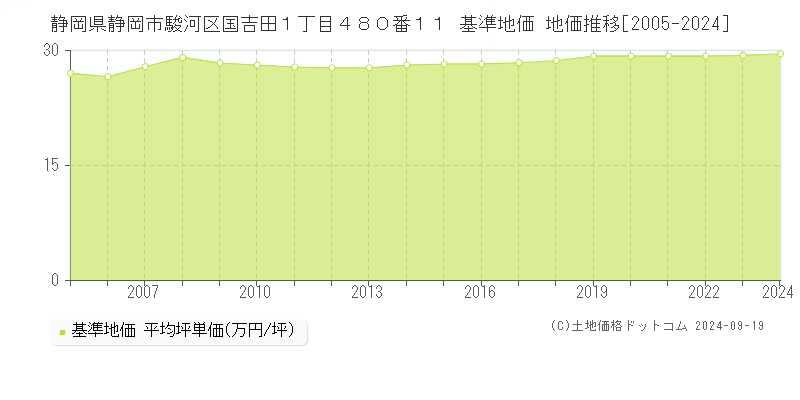 静岡県静岡市駿河区国吉田１丁目４８０番１１ 基準地価 地価推移[2005-2024]