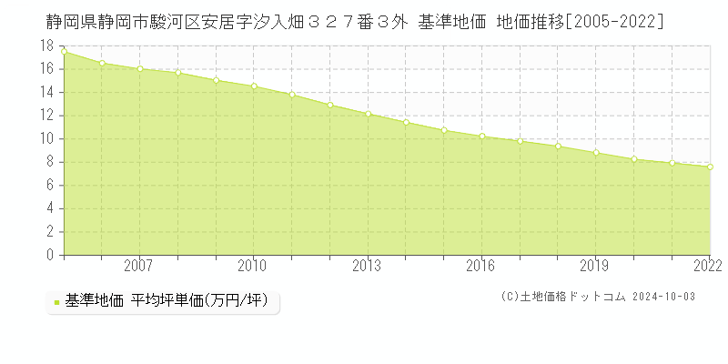 静岡県静岡市駿河区安居字汐入畑３２７番３外 基準地価 地価推移[2005-2022]