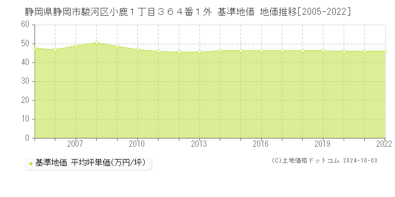 静岡県静岡市駿河区小鹿１丁目３６４番１外 基準地価 地価推移[2005-2022]