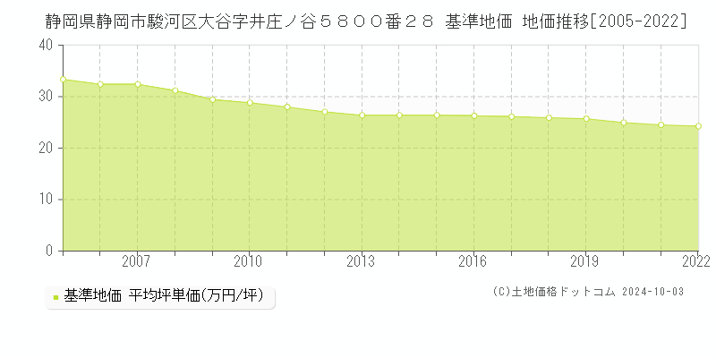 静岡県静岡市駿河区大谷字井庄ノ谷５８００番２８ 基準地価 地価推移[2005-2018]