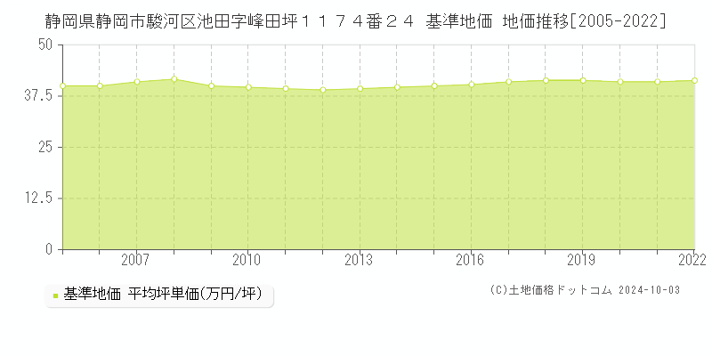 静岡県静岡市駿河区池田字峰田坪１１７４番２４ 基準地価 地価推移[2005-2015]