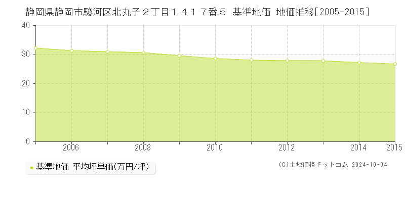 静岡県静岡市駿河区北丸子２丁目１４１７番５ 基準地価 地価推移[2005-2015]