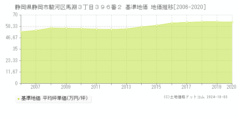 静岡県静岡市駿河区馬淵３丁目３９６番２ 基準地価 地価推移[2006-2019]