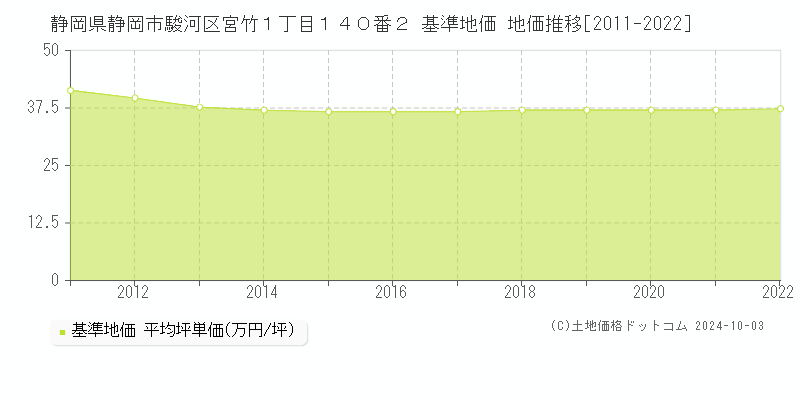 静岡県静岡市駿河区宮竹１丁目１４０番２ 基準地価 地価推移[2011-2015]