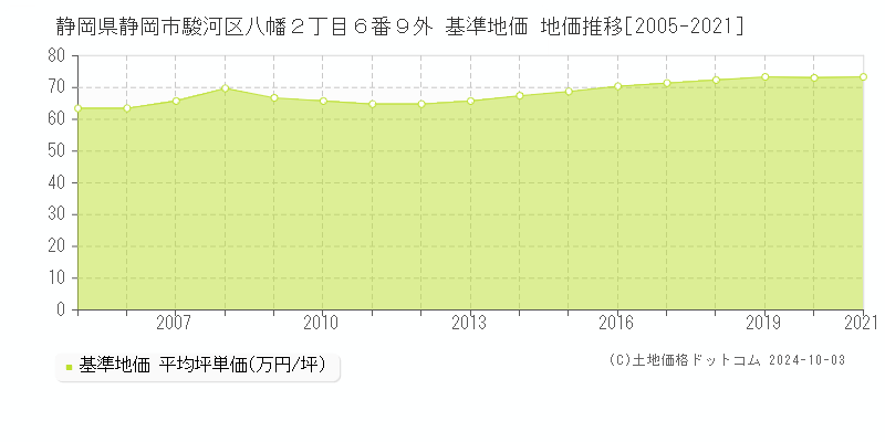 静岡県静岡市駿河区八幡２丁目６番９外 基準地価 地価推移[2005-2017]