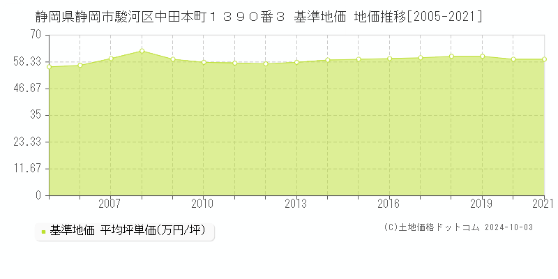 静岡県静岡市駿河区中田本町１３９０番３ 基準地価 地価推移[2005-2015]