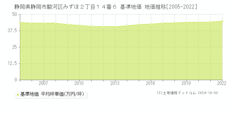 静岡県静岡市駿河区みずほ２丁目１４番６ 基準地価 地価推移[2005-2019]