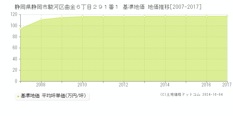 静岡県静岡市駿河区曲金６丁目２９１番１ 基準地価 地価推移[2007-2016]