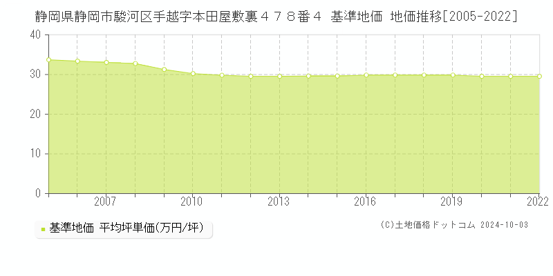 静岡県静岡市駿河区手越字本田屋敷裏４７８番４ 基準地価 地価推移[2005-2017]