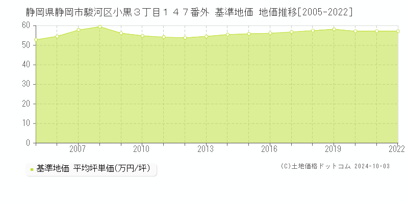 静岡県静岡市駿河区小黒３丁目１４７番外 基準地価 地価推移[2005-2015]