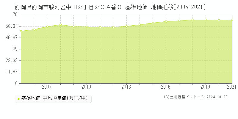 静岡県静岡市駿河区中田２丁目２０４番３ 基準地価 地価推移[2005-2019]