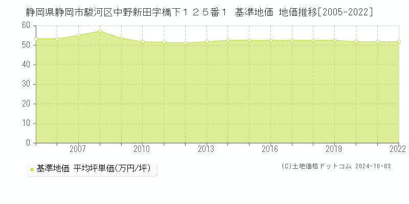 静岡県静岡市駿河区中野新田字橋下１２５番１ 基準地価 地価推移[2005-2015]