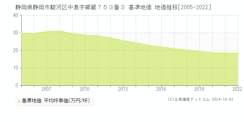 静岡県静岡市駿河区中島字郷蔵７５３番３ 基準地価 地価推移[2005-2020]