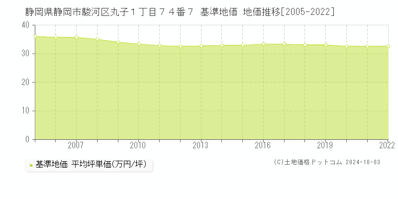 静岡県静岡市駿河区丸子１丁目７４番７ 基準地価 地価推移[2005-2015]