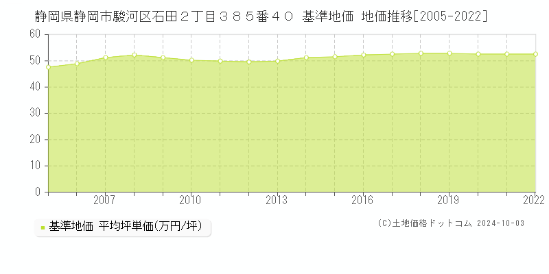 静岡県静岡市駿河区石田２丁目３８５番４０ 基準地価 地価推移[2005-2019]