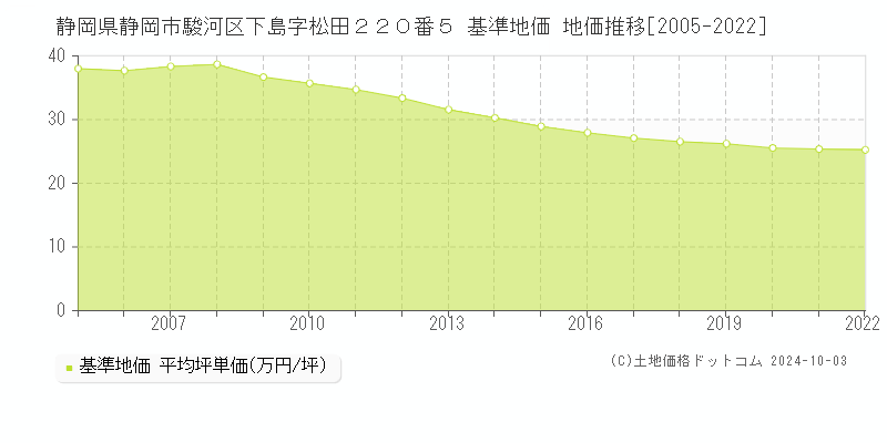 静岡県静岡市駿河区下島字松田２２０番５ 基準地価 地価推移[2005-2019]