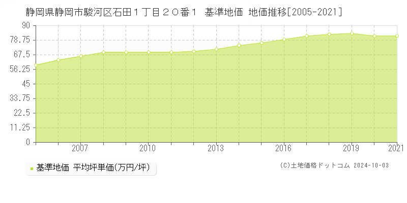 静岡県静岡市駿河区石田１丁目２０番１ 基準地価 地価推移[2005-2018]