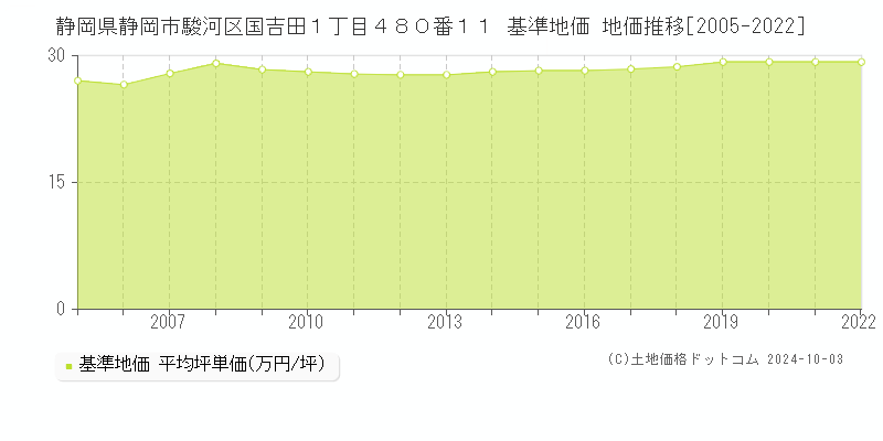 静岡県静岡市駿河区国吉田１丁目４８０番１１ 基準地価 地価推移[2005-2021]