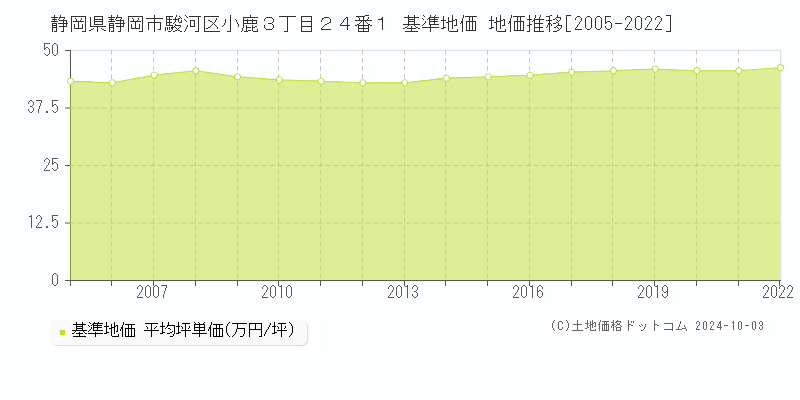 静岡県静岡市駿河区小鹿３丁目２４番１ 基準地価 地価推移[2005-2022]