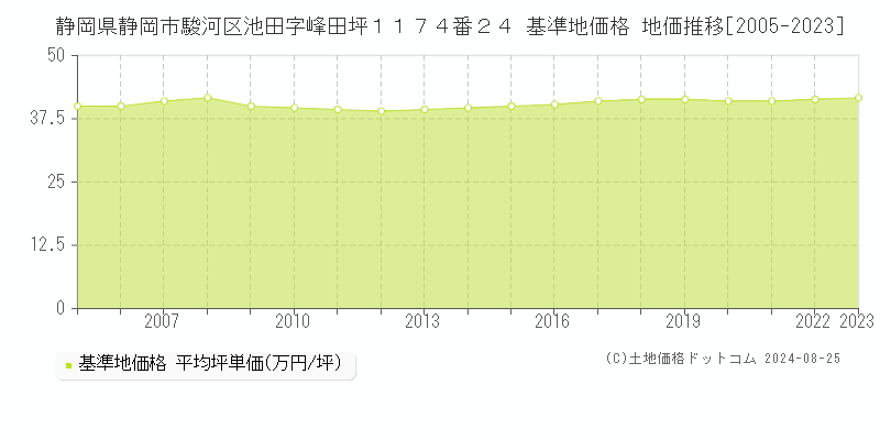 静岡県静岡市駿河区池田字峰田坪１１７４番２４ 基準地価格 地価推移[2005-2023]