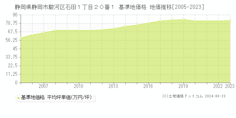 静岡県静岡市駿河区石田１丁目２０番１ 基準地価格 地価推移[2005-2023]