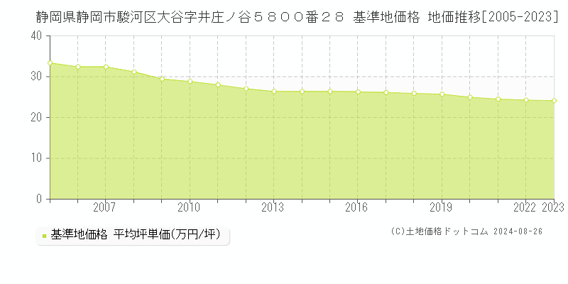 静岡県静岡市駿河区大谷字井庄ノ谷５８００番２８ 基準地価 地価推移[2005-2024]