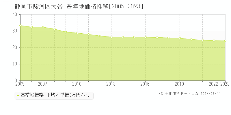 大谷(静岡市駿河区)の基準地価格推移グラフ(坪単価)[2005-2023年]