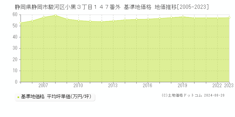 静岡県静岡市駿河区小黒３丁目１４７番外 基準地価 地価推移[2005-2024]