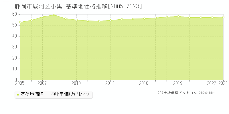 小黒(静岡市駿河区)の基準地価格推移グラフ(坪単価)[2005-2023年]