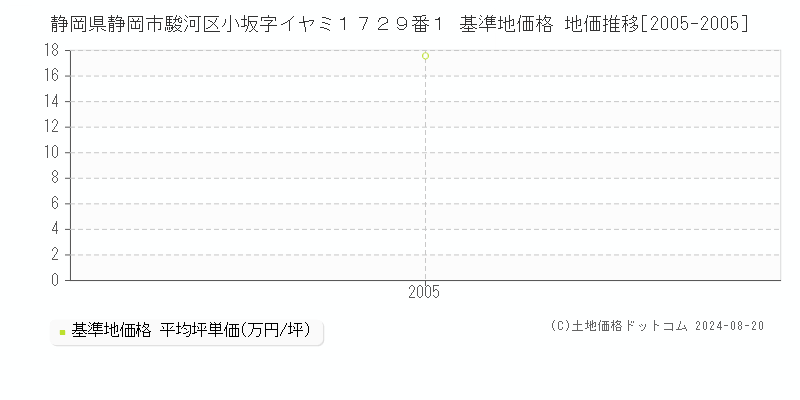 静岡県静岡市駿河区小坂字イヤミ１７２９番１ 基準地価格 地価推移[2005-2005]