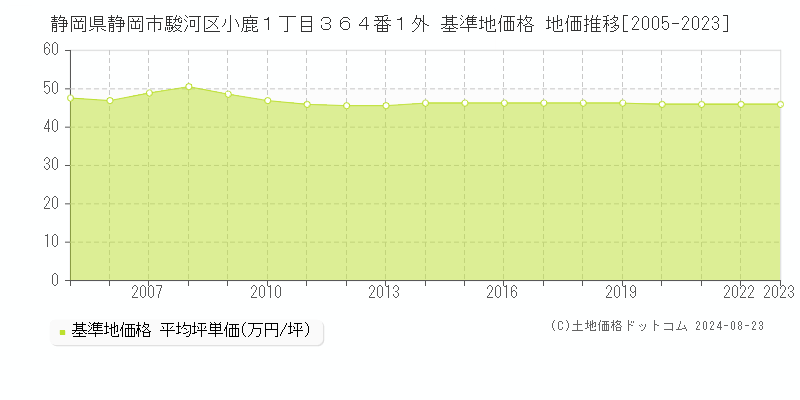 静岡県静岡市駿河区小鹿１丁目３６４番１外 基準地価格 地価推移[2005-2023]