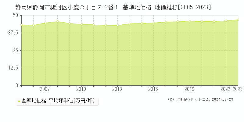 静岡県静岡市駿河区小鹿３丁目２４番１ 基準地価格 地価推移[2005-2023]