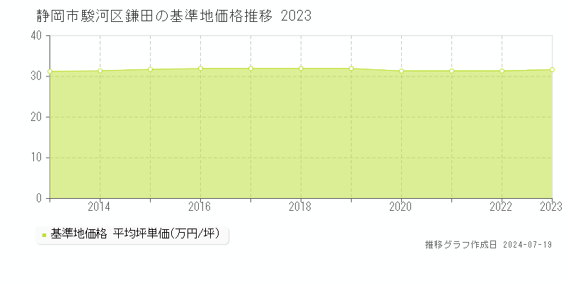 静岡市駿河区鎌田の基準地価推移グラフ 