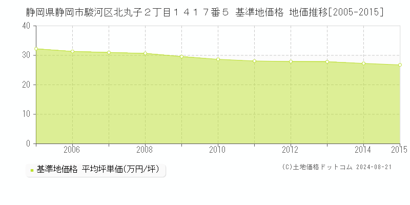 静岡県静岡市駿河区北丸子２丁目１４１７番５ 基準地価格 地価推移[2005-2015]