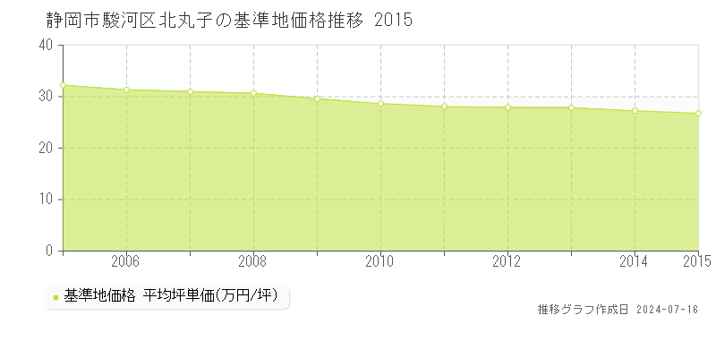 静岡市駿河区北丸子の基準地価推移グラフ 
