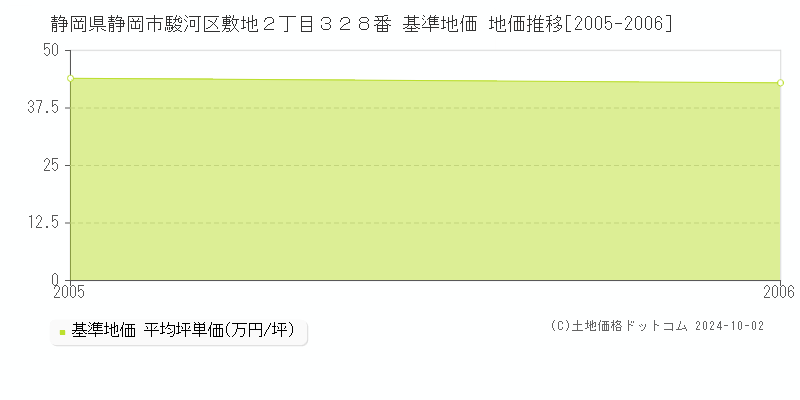 静岡県静岡市駿河区敷地２丁目３２８番 基準地価 地価推移[2005-2006]