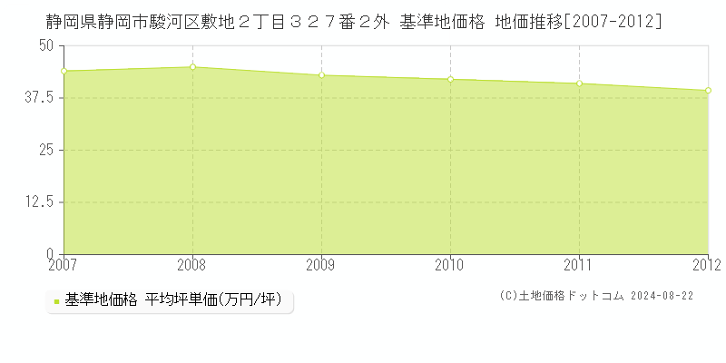 静岡県静岡市駿河区敷地２丁目３２７番２外 基準地価 地価推移[2007-2012]