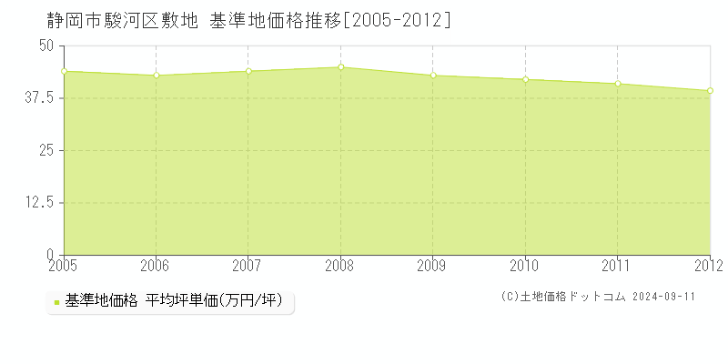 敷地(静岡市駿河区)の基準地価格推移グラフ(坪単価)[2005-2012年]