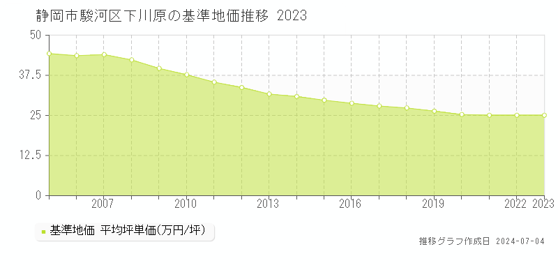 静岡市駿河区下川原の基準地価推移グラフ 