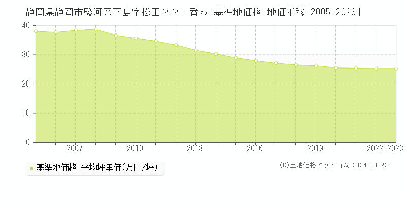 静岡県静岡市駿河区下島字松田２２０番５ 基準地価格 地価推移[2005-2023]