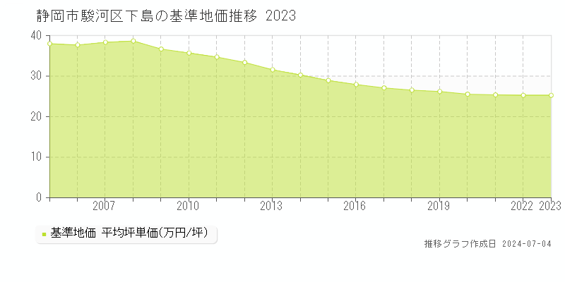 静岡市駿河区下島の基準地価推移グラフ 